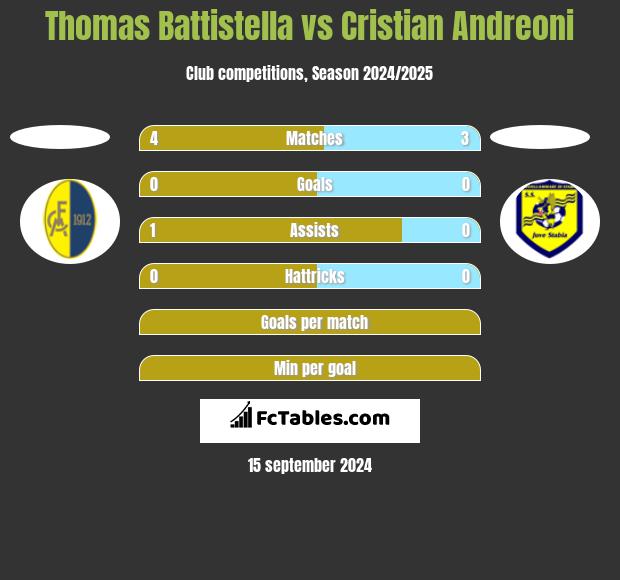 Thomas Battistella vs Cristian Andreoni h2h player stats