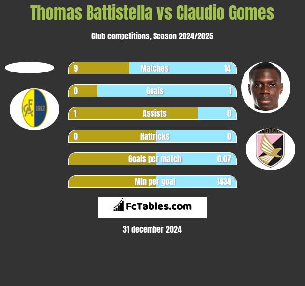 Thomas Battistella vs Claudio Gomes h2h player stats