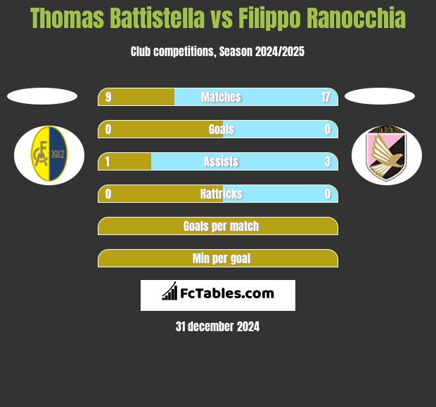 Thomas Battistella vs Filippo Ranocchia h2h player stats