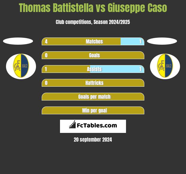 Thomas Battistella vs Giuseppe Caso h2h player stats