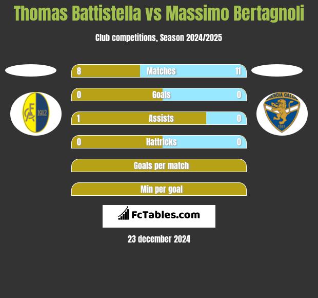 Thomas Battistella vs Massimo Bertagnoli h2h player stats