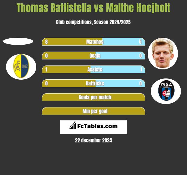 Thomas Battistella vs Malthe Hoejholt h2h player stats