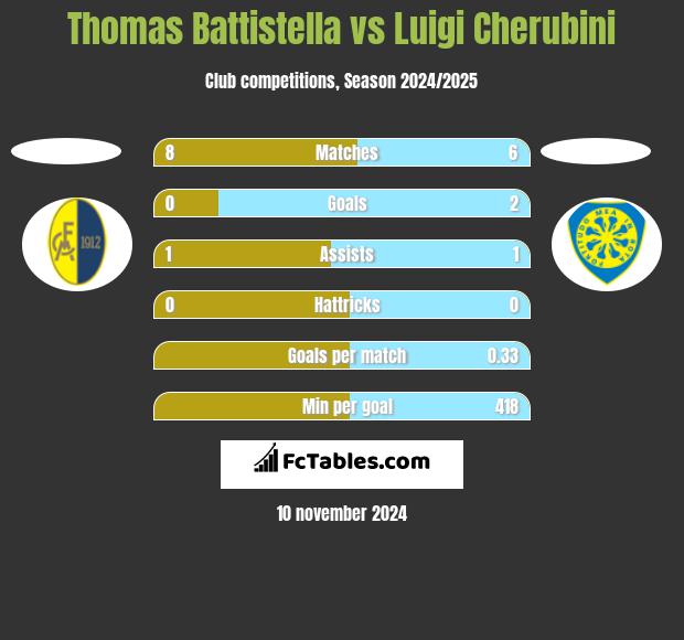 Thomas Battistella vs Luigi Cherubini h2h player stats