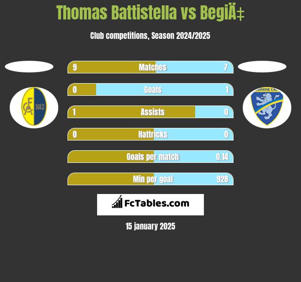 Thomas Battistella vs BegiÄ‡ h2h player stats