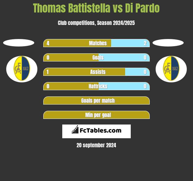 Thomas Battistella vs Di Pardo h2h player stats