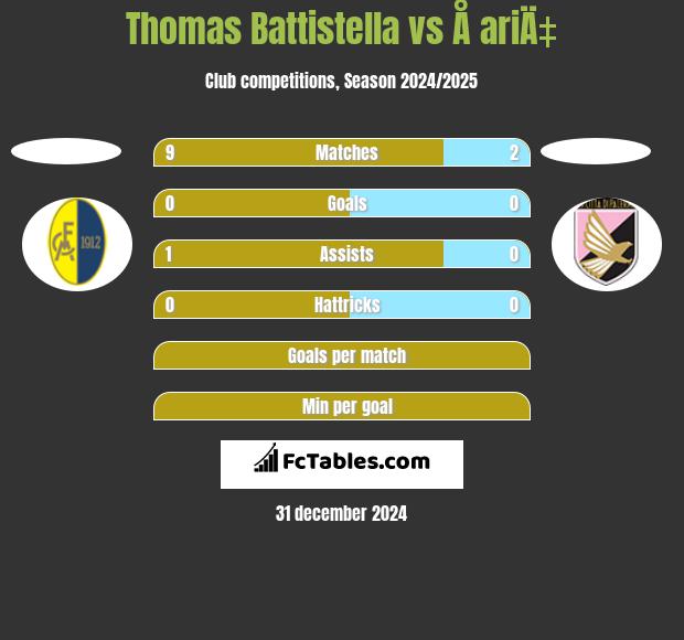 Thomas Battistella vs Å ariÄ‡ h2h player stats