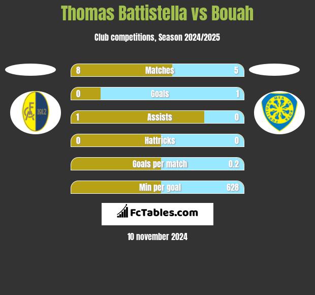 Thomas Battistella vs Bouah h2h player stats