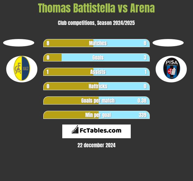 Thomas Battistella vs Arena h2h player stats