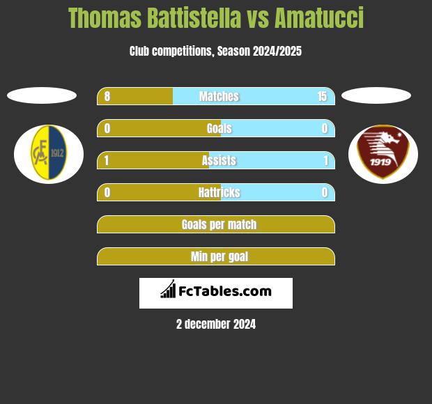 Thomas Battistella vs Amatucci h2h player stats