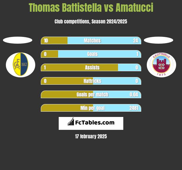 Thomas Battistella vs Amatucci h2h player stats