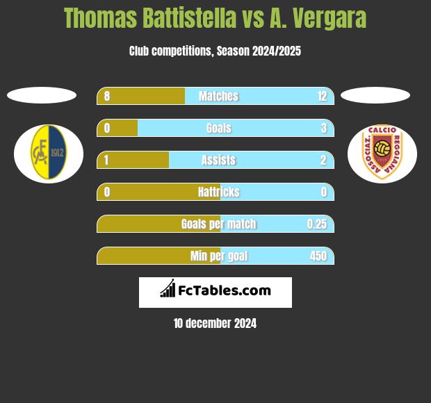 Thomas Battistella vs A. Vergara h2h player stats