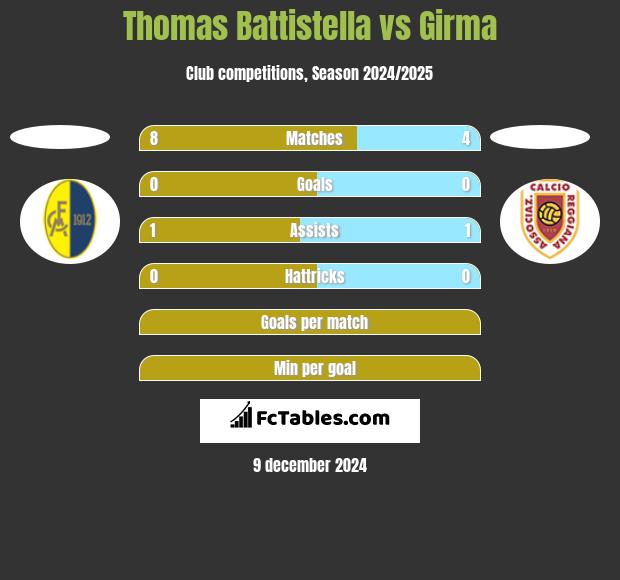 Thomas Battistella vs Girma h2h player stats