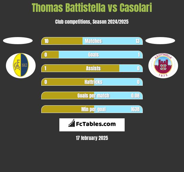 Thomas Battistella vs Casolari h2h player stats