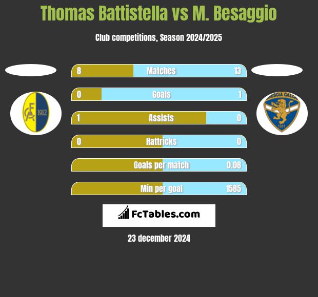 Thomas Battistella vs M. Besaggio h2h player stats