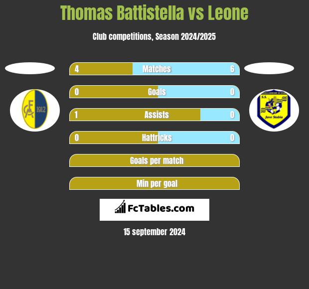 Thomas Battistella vs Leone h2h player stats