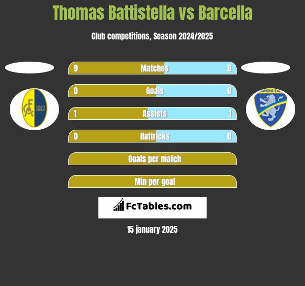 Thomas Battistella vs Barcella h2h player stats