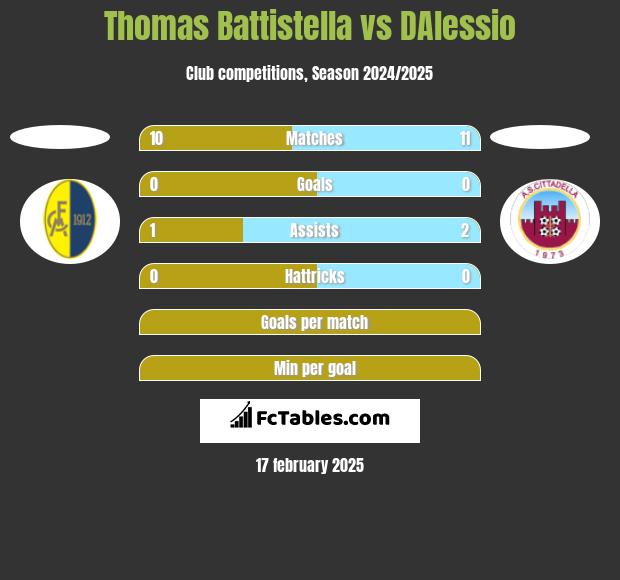 Thomas Battistella vs DAlessio h2h player stats