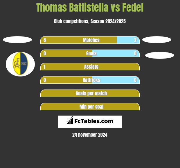 Thomas Battistella vs Fedel h2h player stats