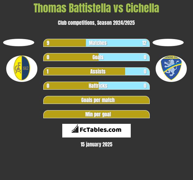 Thomas Battistella vs Cichella h2h player stats