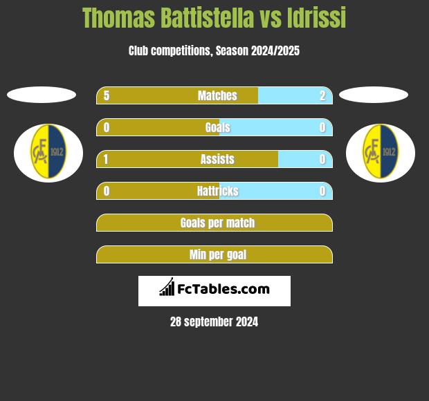 Thomas Battistella vs Idrissi h2h player stats