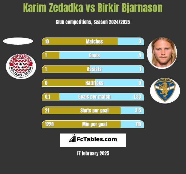 Karim Zedadka vs Birkir Bjarnason h2h player stats