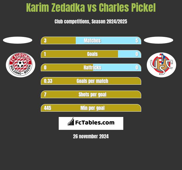 Karim Zedadka vs Charles Pickel h2h player stats