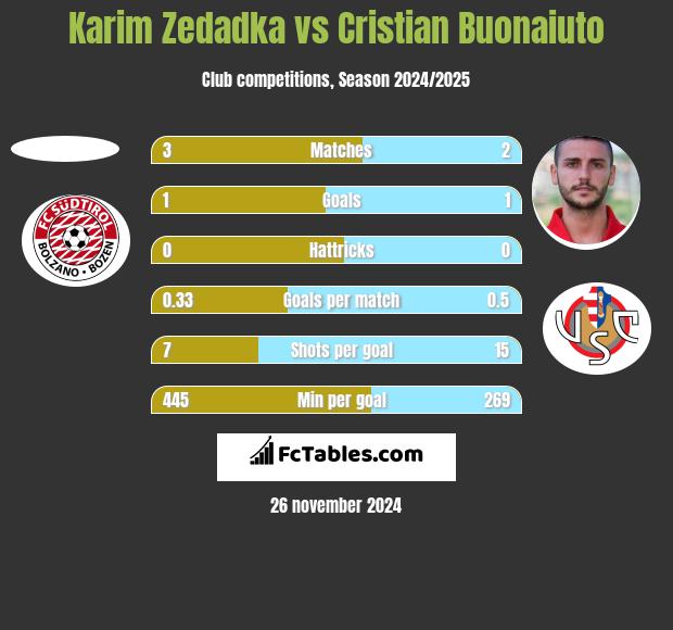 Karim Zedadka vs Cristian Buonaiuto h2h player stats