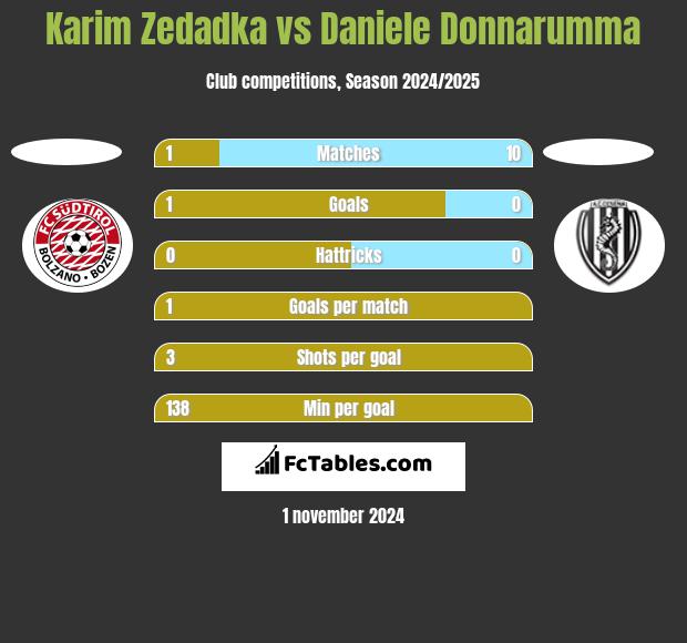 Karim Zedadka vs Daniele Donnarumma h2h player stats