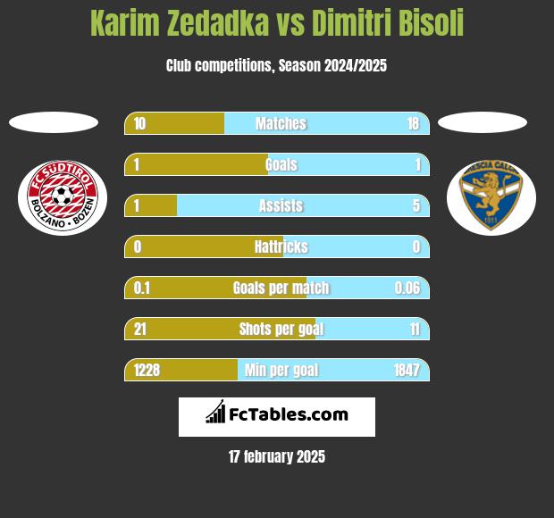 Karim Zedadka vs Dimitri Bisoli h2h player stats