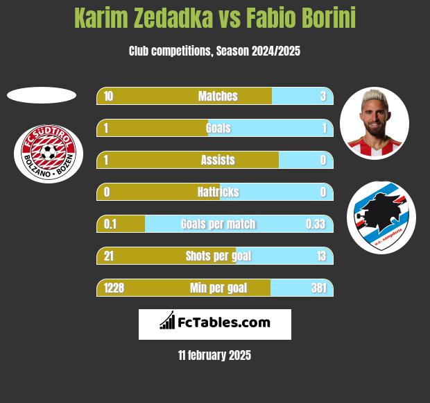 Karim Zedadka vs Fabio Borini h2h player stats