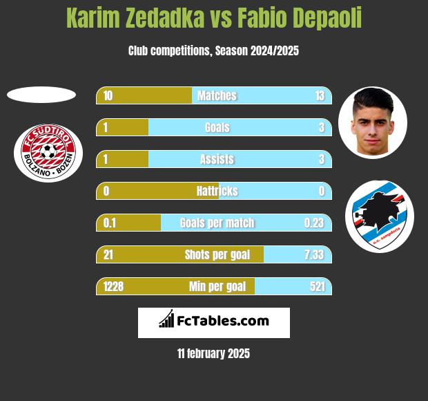 Karim Zedadka vs Fabio Depaoli h2h player stats