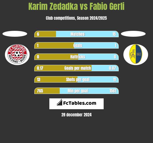 Karim Zedadka vs Fabio Gerli h2h player stats