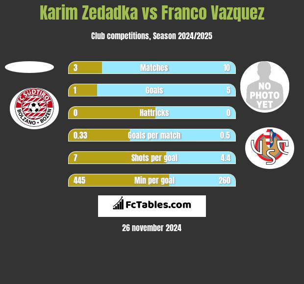 Karim Zedadka vs Franco Vazquez h2h player stats