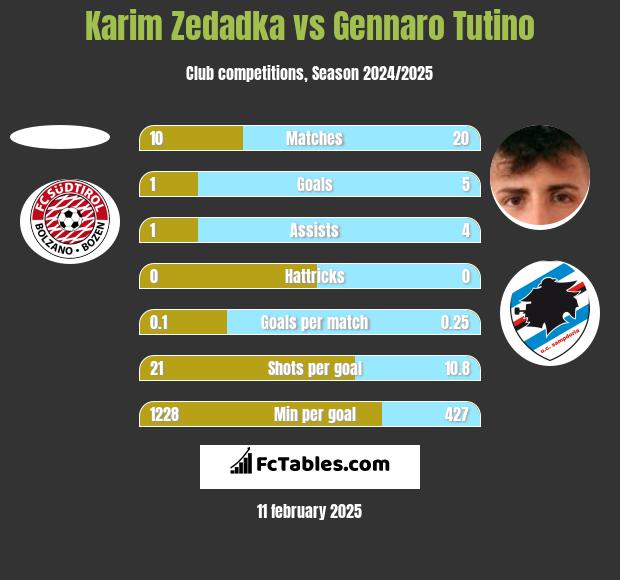 Karim Zedadka vs Gennaro Tutino h2h player stats