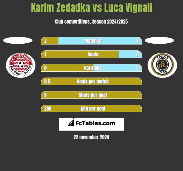 Karim Zedadka vs Luca Vignali h2h player stats