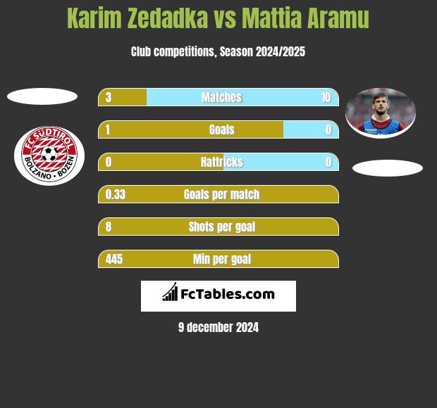 Karim Zedadka vs Mattia Aramu h2h player stats