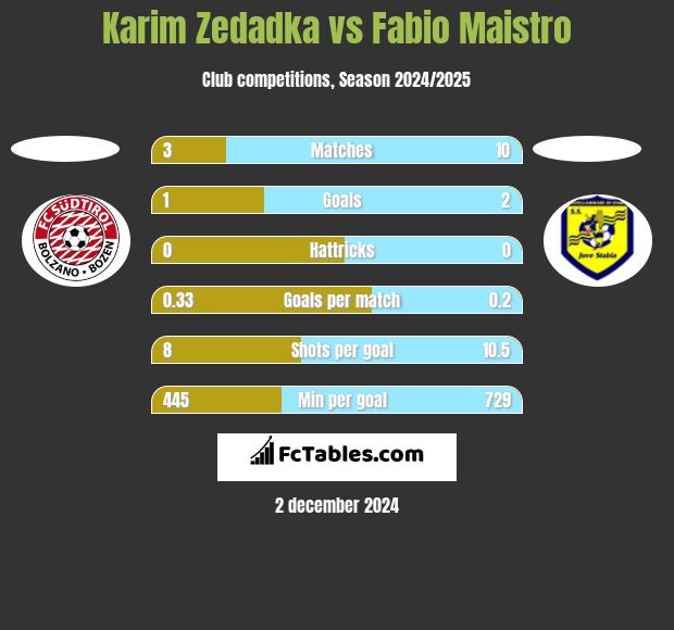 Karim Zedadka vs Fabio Maistro h2h player stats