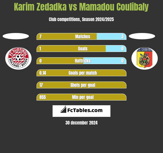 Karim Zedadka vs Mamadou Coulibaly h2h player stats