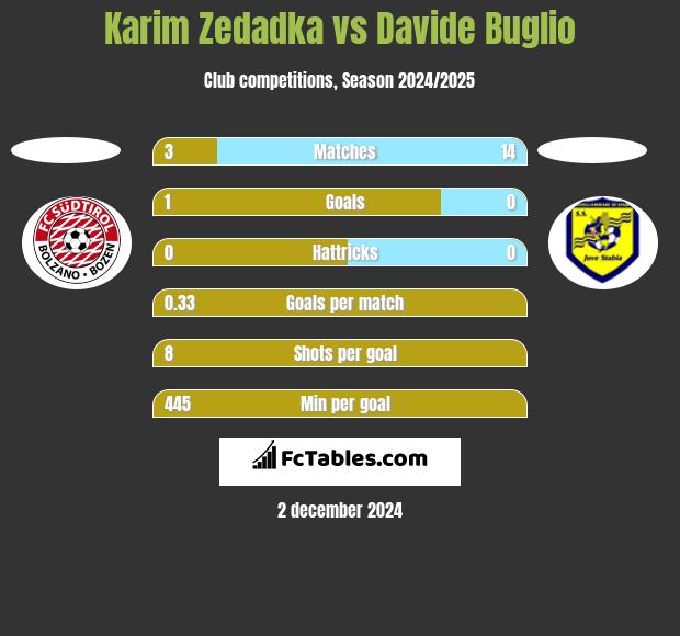 Karim Zedadka vs Davide Buglio h2h player stats