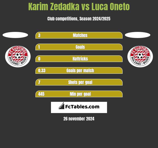 Karim Zedadka vs Luca Oneto h2h player stats