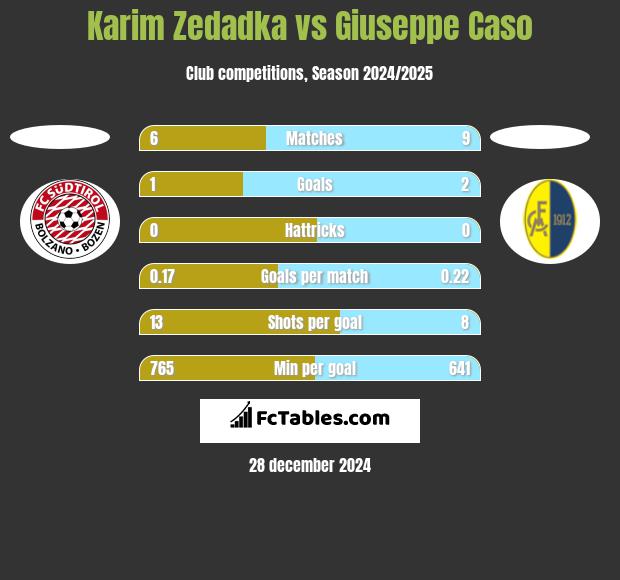 Karim Zedadka vs Giuseppe Caso h2h player stats