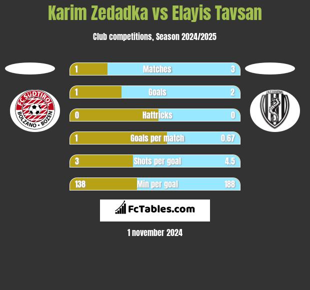 Karim Zedadka vs Elayis Tavsan h2h player stats