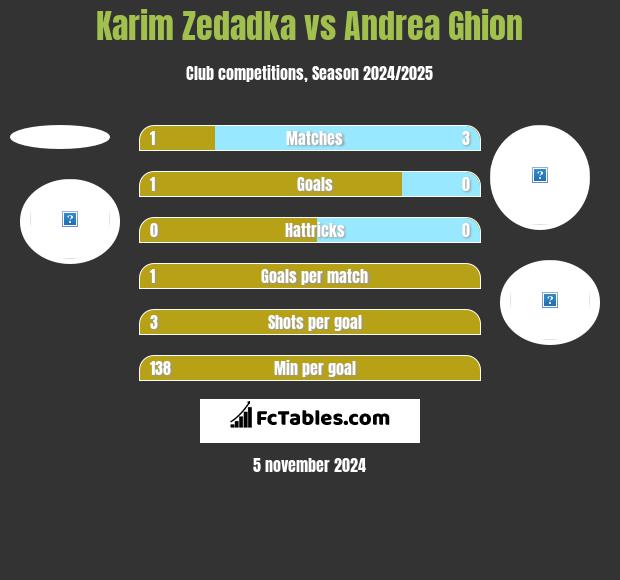 Karim Zedadka vs Andrea Ghion h2h player stats