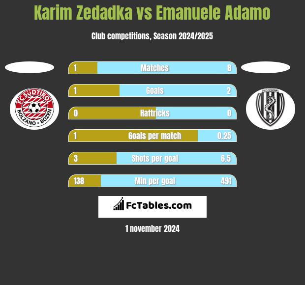 Karim Zedadka vs Emanuele Adamo h2h player stats