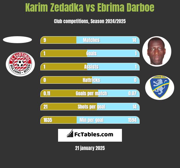 Karim Zedadka vs Ebrima Darboe h2h player stats