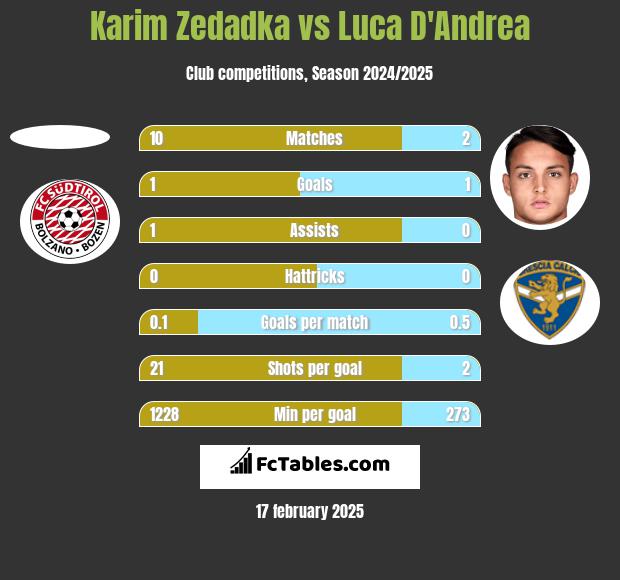 Karim Zedadka vs Luca D'Andrea h2h player stats