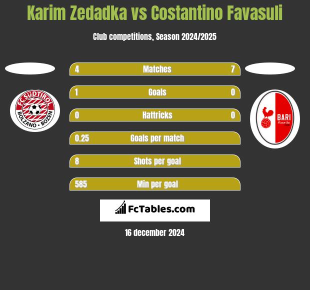 Karim Zedadka vs Costantino Favasuli h2h player stats