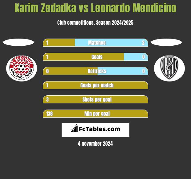 Karim Zedadka vs Leonardo Mendicino h2h player stats