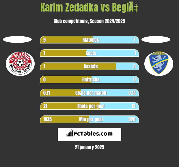 Karim Zedadka vs BegiÄ‡ h2h player stats