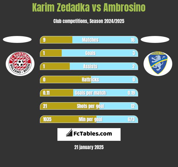 Karim Zedadka vs Ambrosino h2h player stats